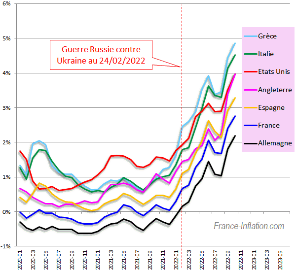Taux à 10 ans, quelques pays européens depuis 2020