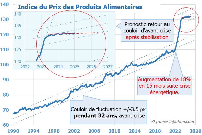pr�vision inflation en france dans les produits alimentaires