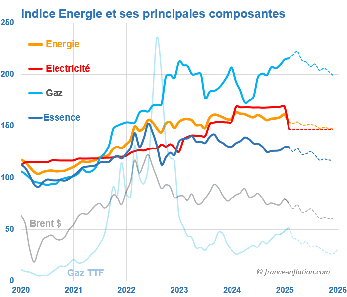 pr�vision inflation en france dans les produits energetiques