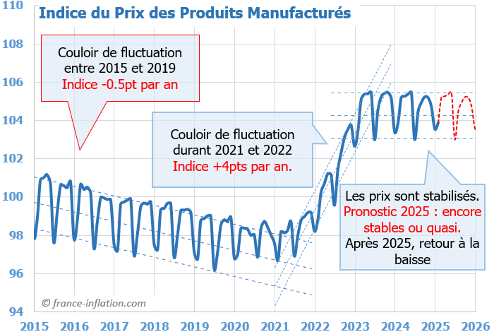 pr�vision inflation en france dans les produits manufactur�s