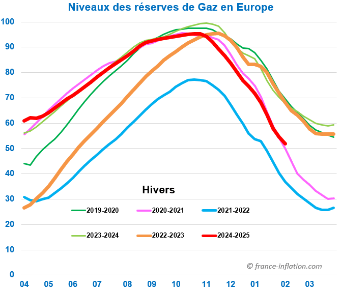 prévision inflation en france dans les produits energetiques