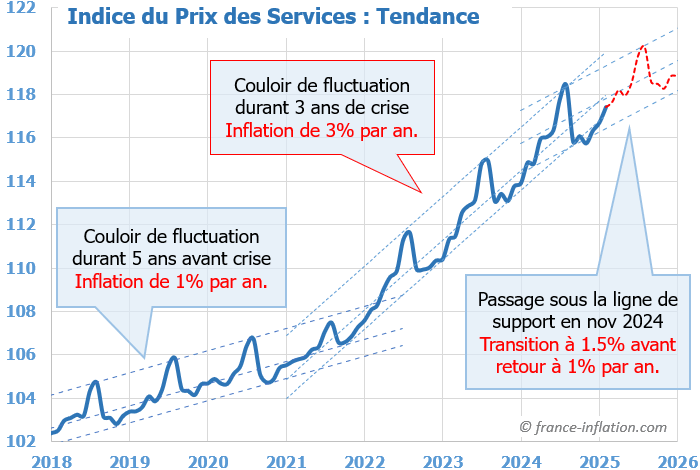 pr�vision inflation en france dans les services